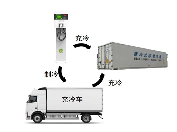 冷链厢车系列